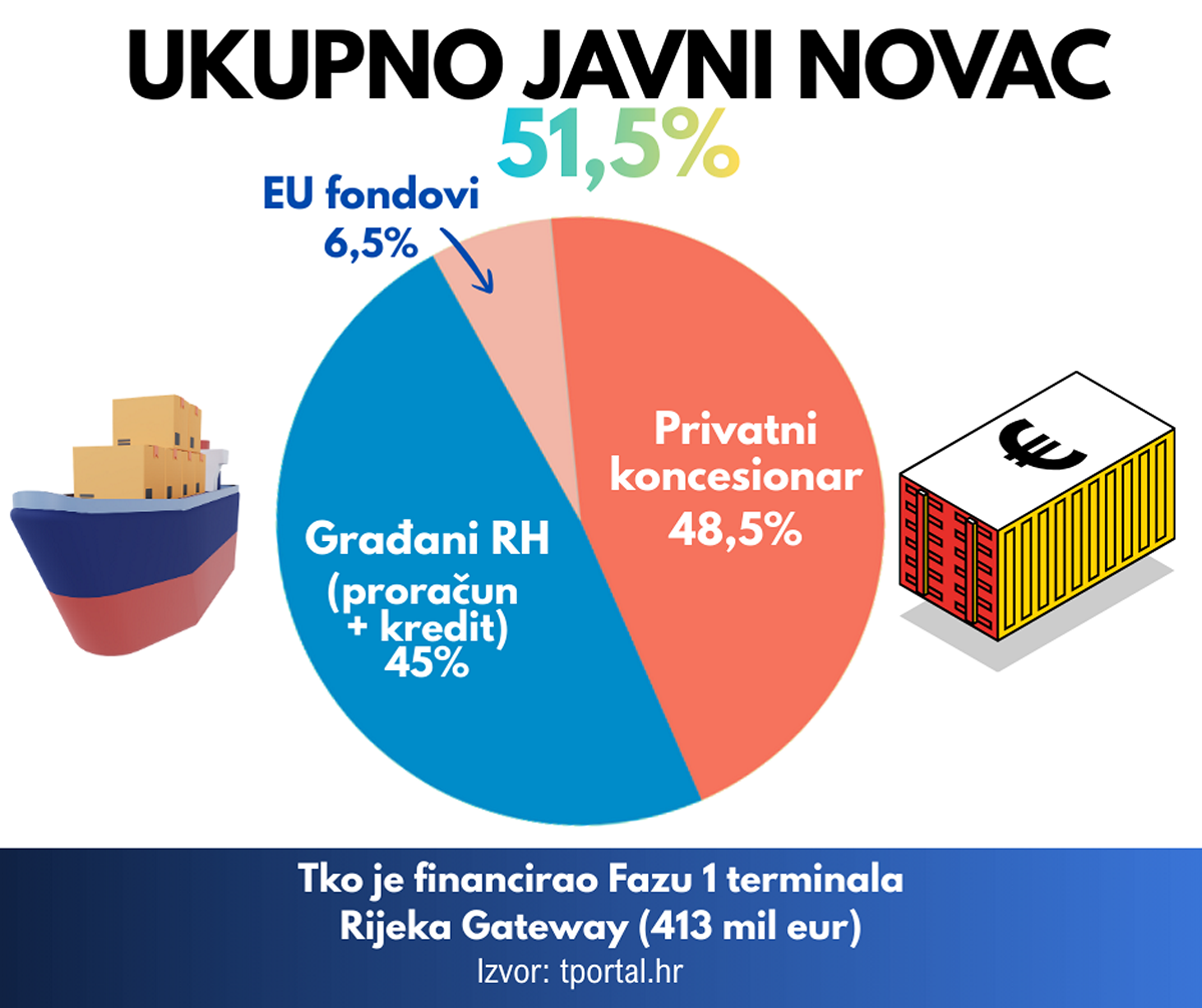 graf - raspodjela investicijskog novca