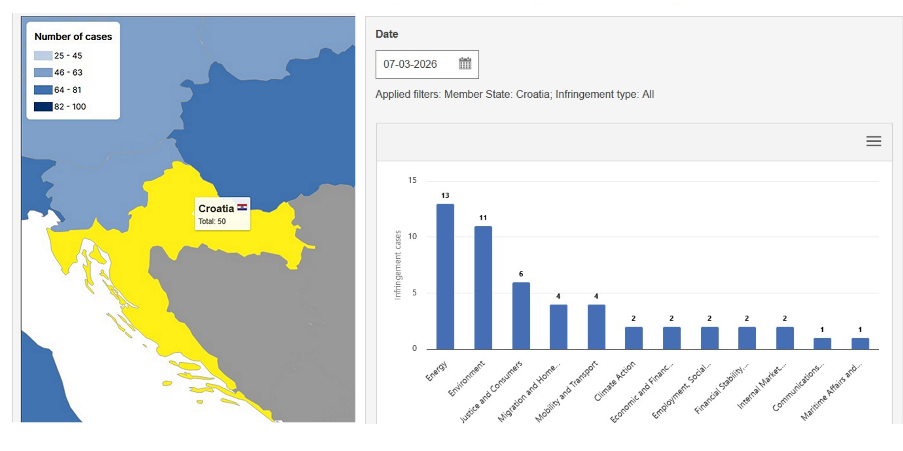 Kršenje propisa EU od strane Hrvatske